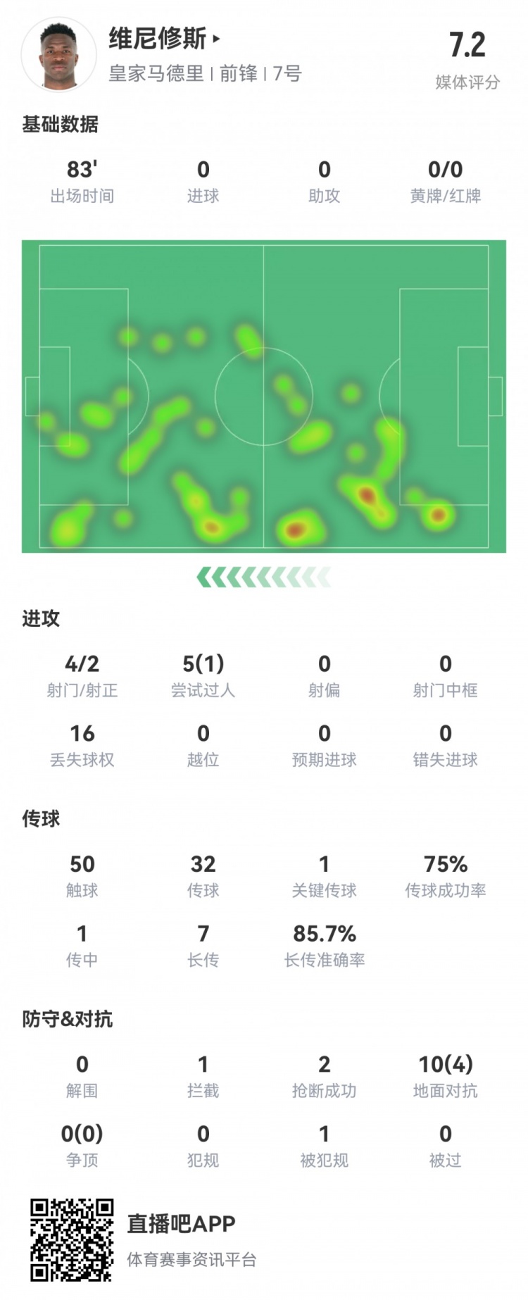  維尼修斯數據：4射2正1過人，1次關鍵傳球，6次成功長傳，評分7.2