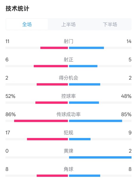  皇社0-1皇馬數(shù)據(jù)：射門11-14，射正6-5，控球率52%-48%，犯規(guī)17-9