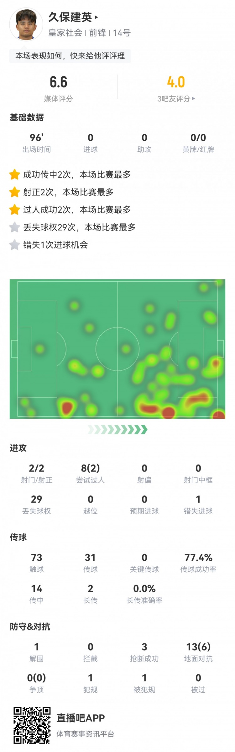  久保建英數(shù)據(jù)：2射2正，1次錯(cuò)失進(jìn)球，29次丟失球權(quán)，評(píng)分僅6.6