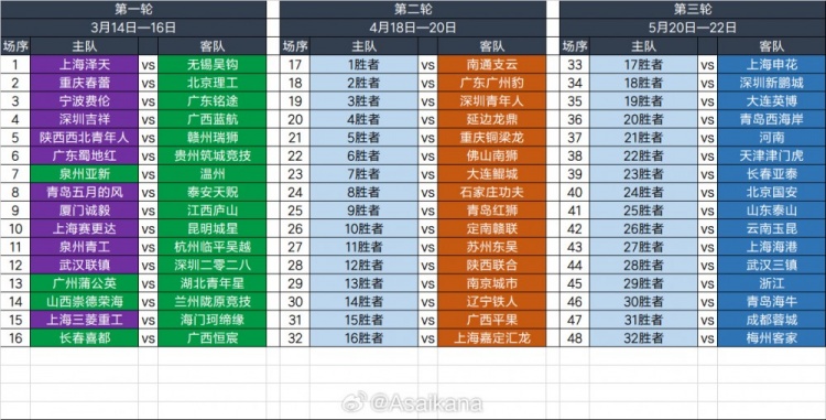  2025足協(xié)杯第一輪、第二輪、第三輪對陣抽簽結(jié)果 ???