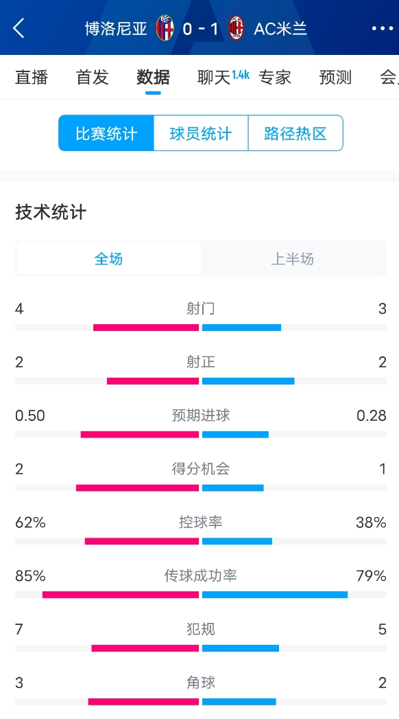  米蘭vs博洛尼亞半場數(shù)據(jù)：米蘭多項數(shù)據(jù)落后，射門3-4，射正2-2