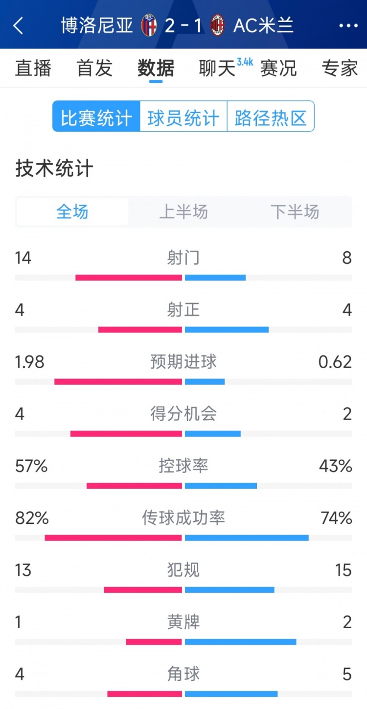  AC米蘭1-2博洛尼亞全場數(shù)據(jù)：射門8-14，射正4-4，得分機會2-4