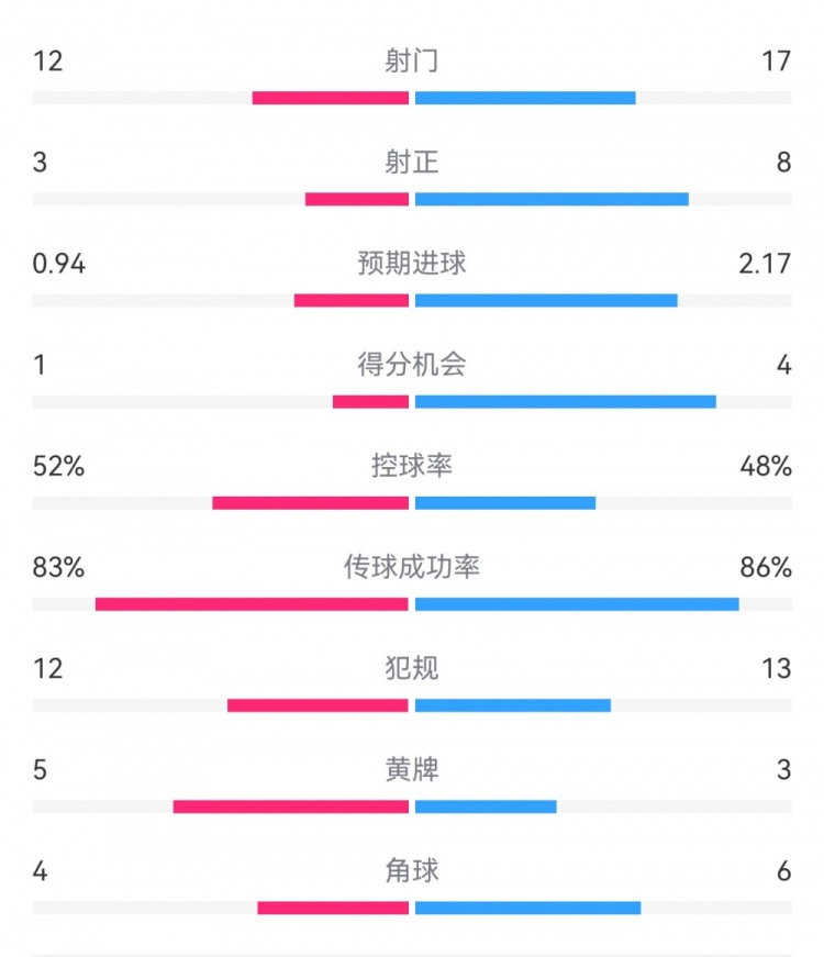  拜仁3-1斯圖加特?cái)?shù)據(jù)：射門17-13，射正8-3，得分機(jī)會(huì)4-1
