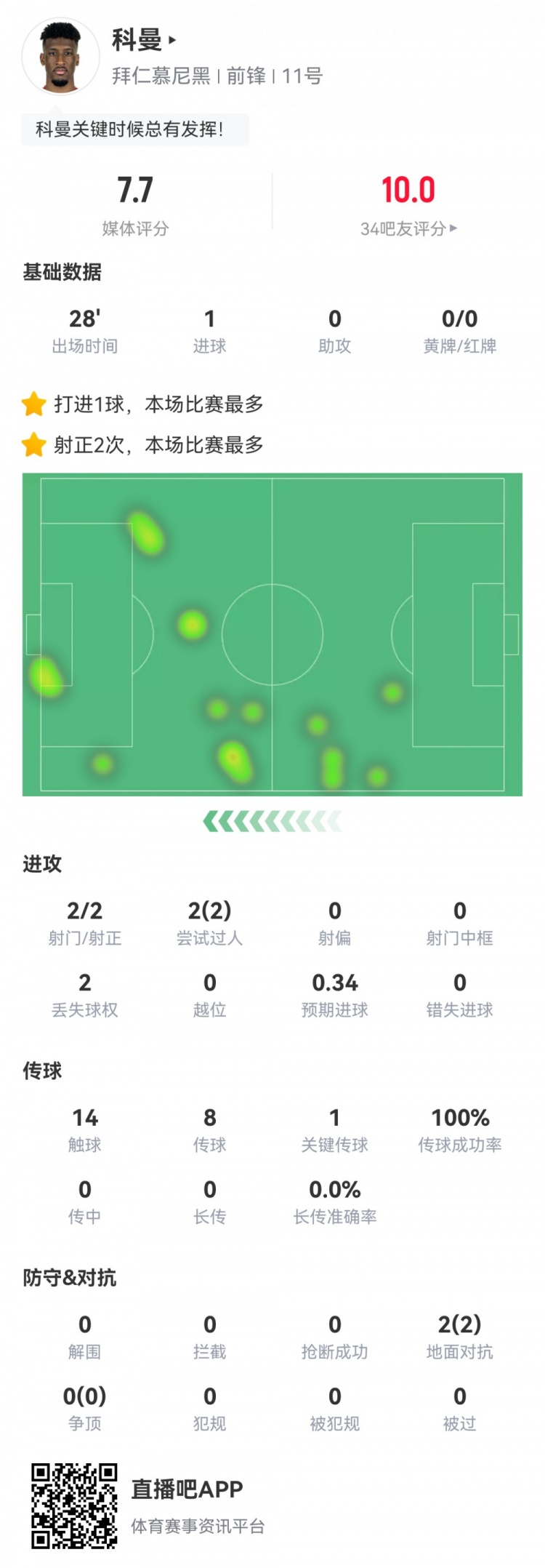 科曼數(shù)據(jù)：2射2正1進球，傳球成功率100%，1次關鍵傳球，評分7.7