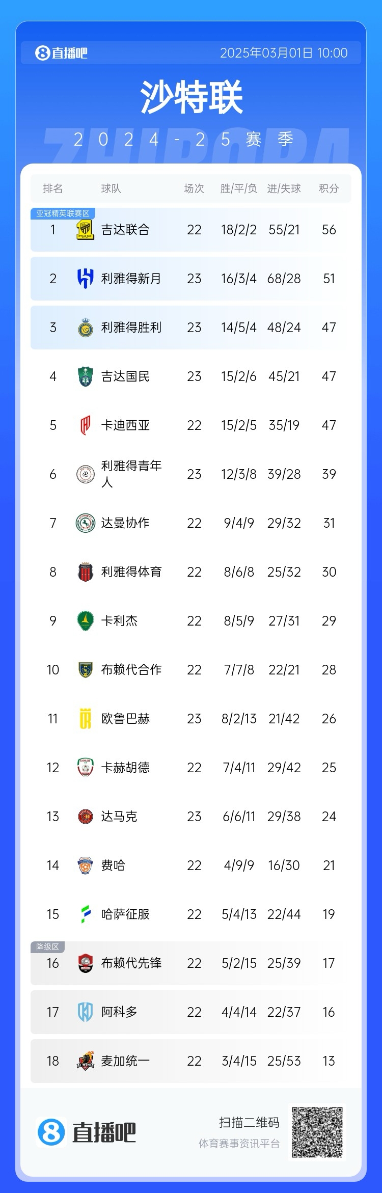  二人轉(zhuǎn)？沙特聯(lián)近5年冠軍新月4座聯(lián)合1座，今年聯(lián)合大概率再奪冠