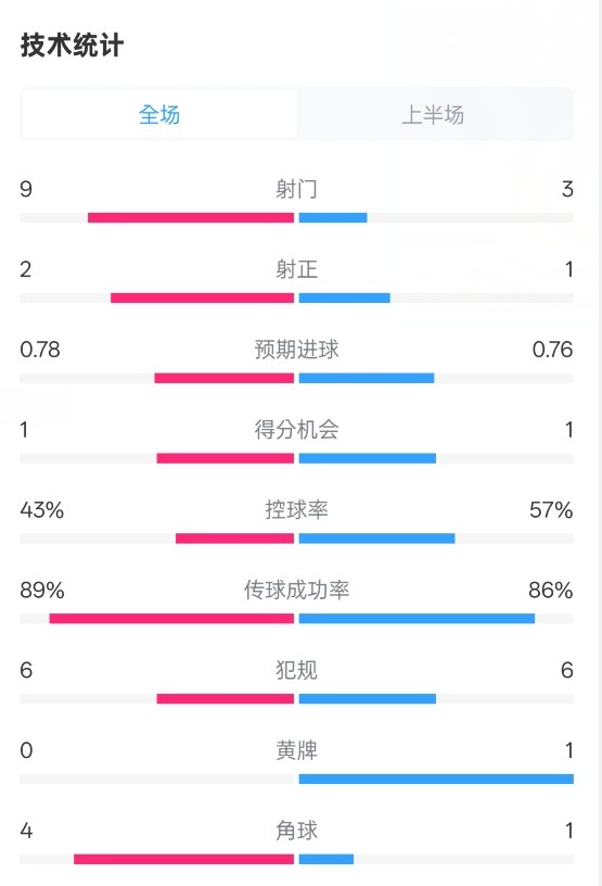  貝蒂斯半場1-1皇馬數(shù)據(jù)：射門9-3。射正2-1，控球率43%-57%