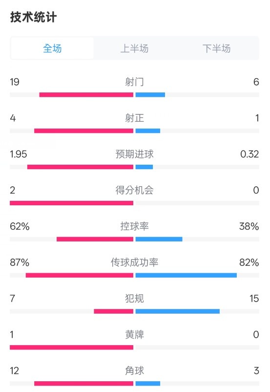  那不勒斯1-1國米數(shù)據(jù)：射門19-6，射正4-1，控球率62%-38%