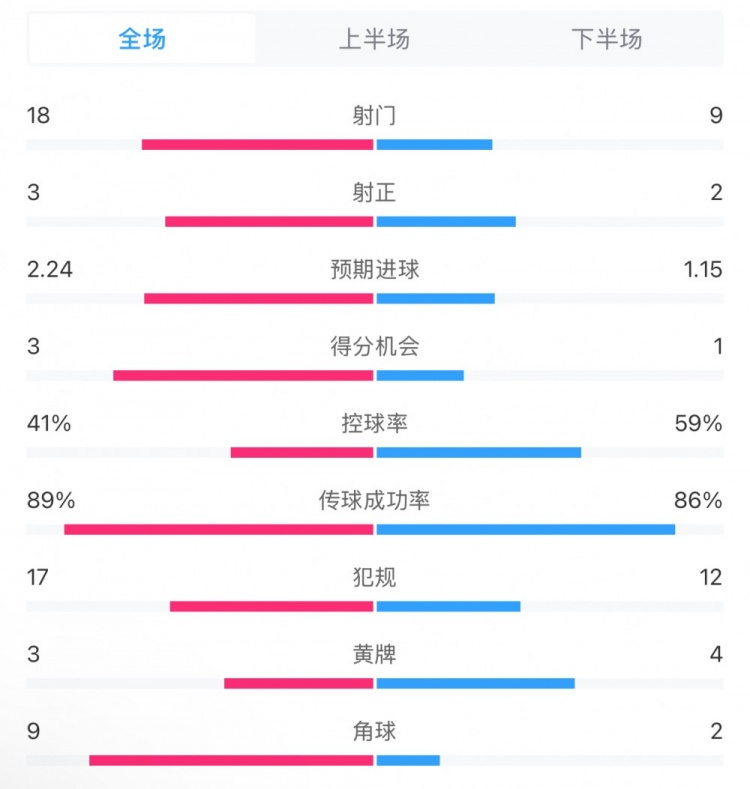  貝蒂斯2-1皇馬全場數(shù)據(jù)：射門18-9，射正3-2，得分機(jī)會3-1