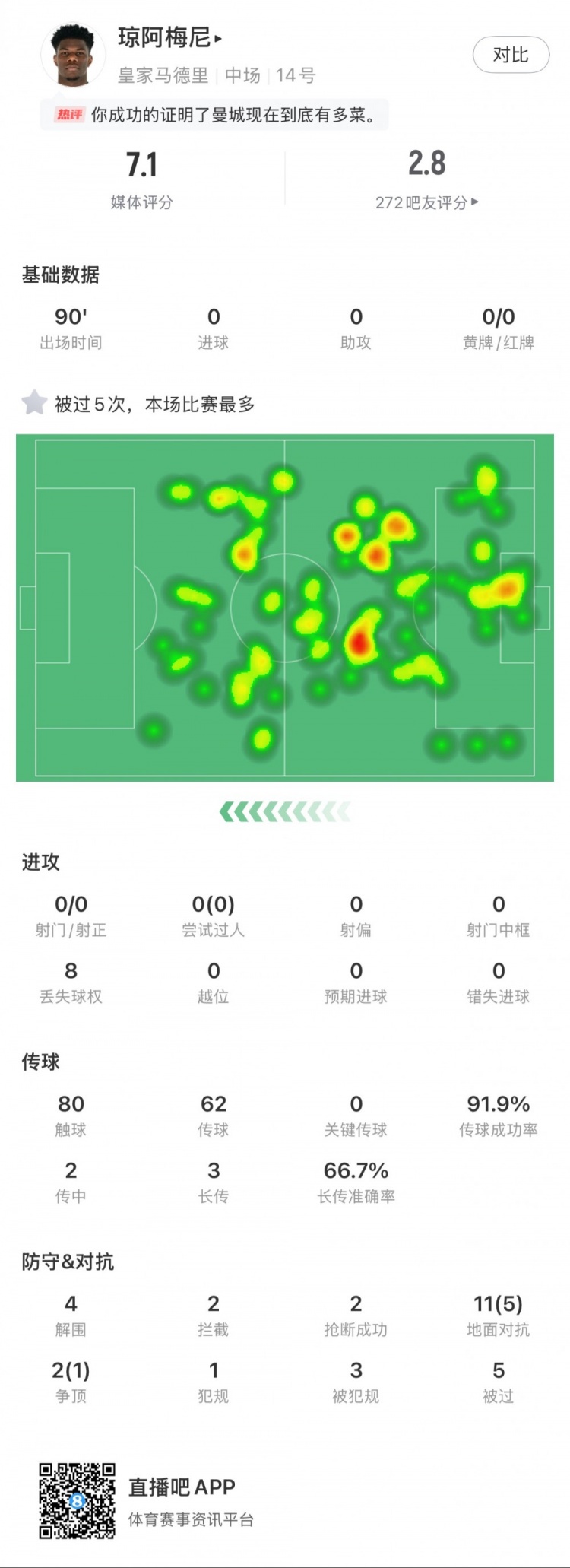 瓊阿梅尼本場數(shù)據(jù)：5次被過全場最多，4次解圍，2次搶斷