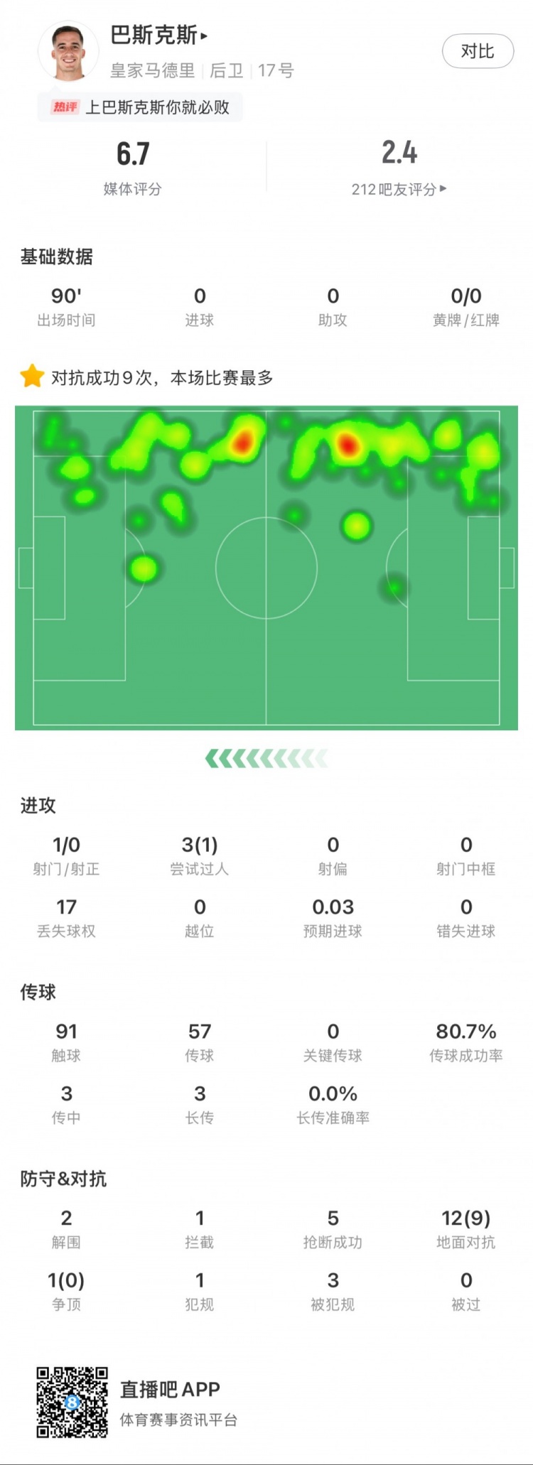  巴斯克斯本場數(shù)據(jù)：9次贏得對抗全場最多，5次搶斷，2次解圍