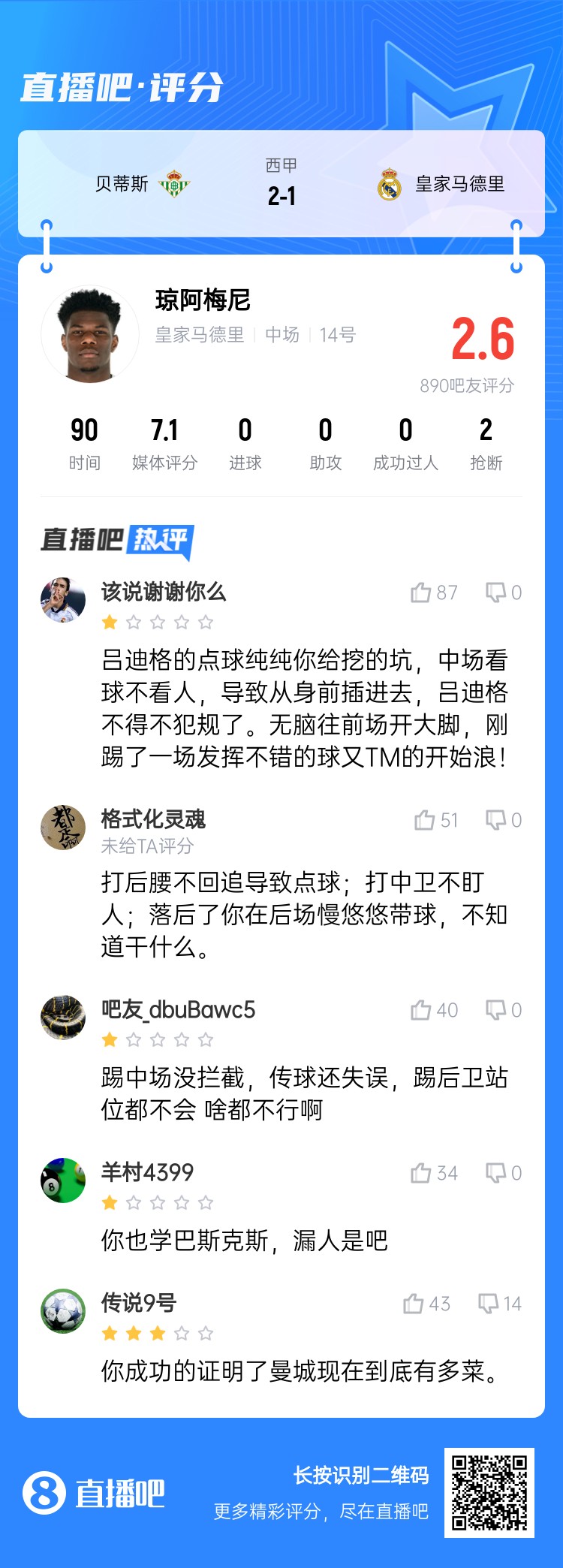  全隊(duì)最坑？吧友給瓊阿梅尼打2.6分：踢中場沒攔截 踢后衛(wèi)沒站位