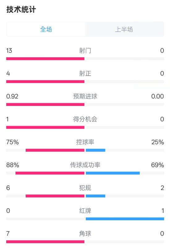  巴薩半場2-0皇社數(shù)據(jù)：射門13-0，射正4-0，控球75%-25%，紅牌0-1