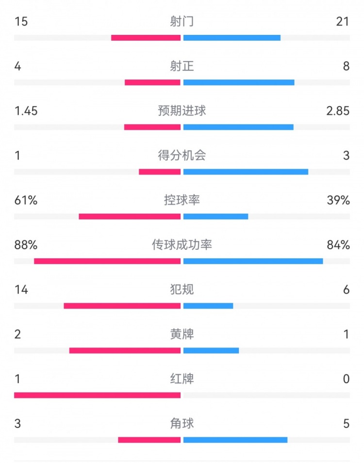  米蘭1-2拉齊奧數(shù)據(jù)：射門15-21，射正4-8，得分機(jī)會(huì)1-3，犯規(guī)14-6