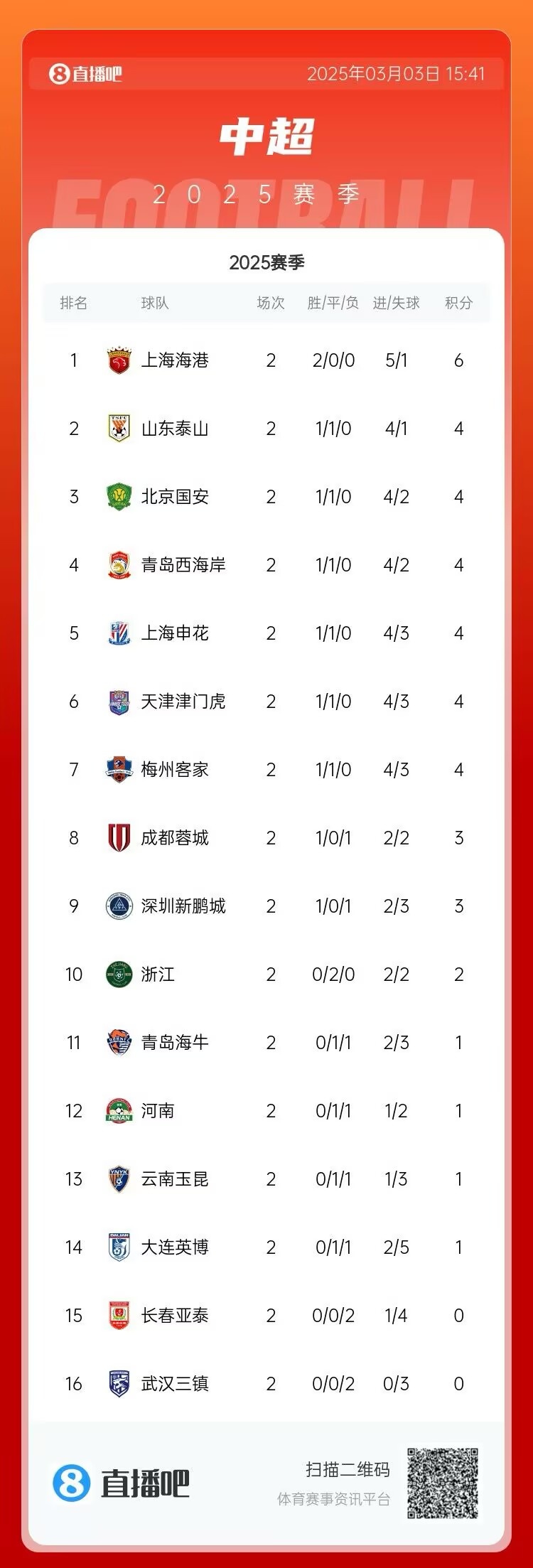  中超第二輪積分榜：海港兩戰(zhàn)全勝居首 三鎮(zhèn)、亞泰0分墊底