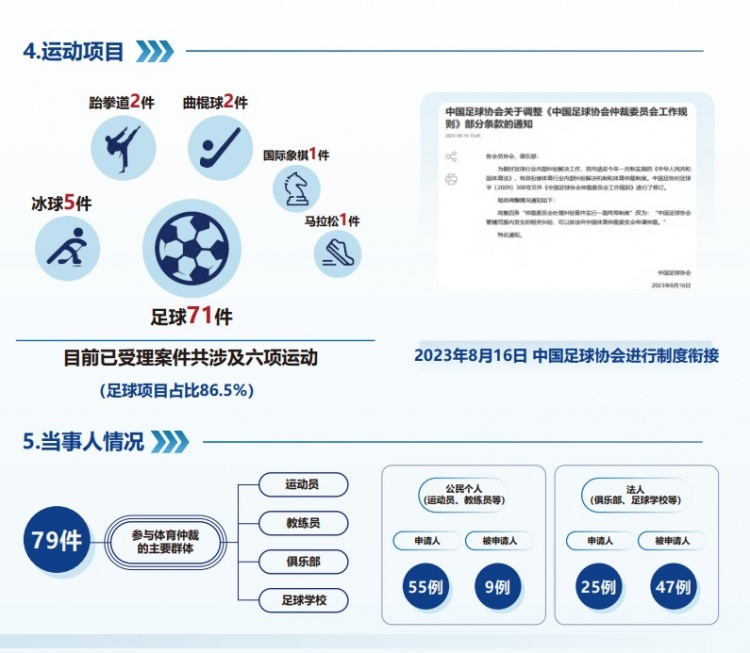  中國體育仲裁委員會公布年度報告，足球項目案件71件占比86.5%