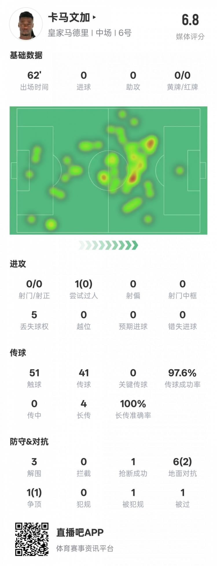  卡馬文加本場數(shù)據(jù)：傳球成功率97.6%&3解圍1搶斷，評分6.8