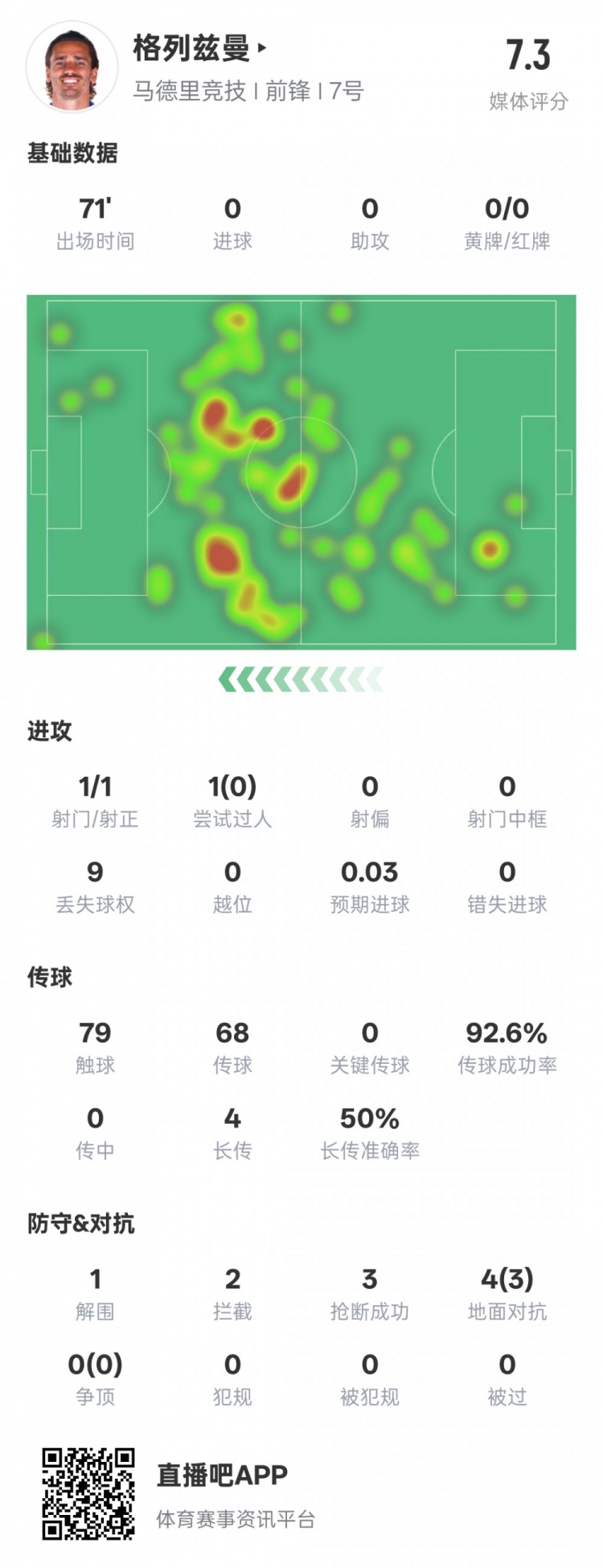  鋒衛(wèi)？格列茲曼本場數(shù)據(jù)：1解圍2攔截3搶斷，評分7.3