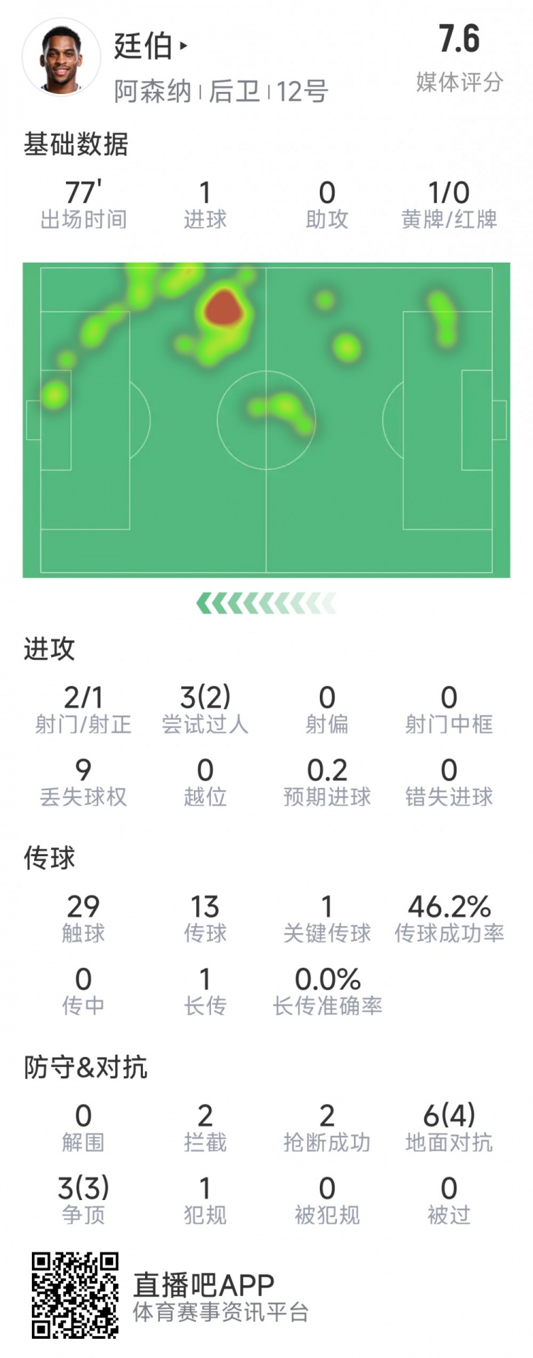  廷伯本場數(shù)據(jù)：1粒進球，2次射門，2攔截，2搶斷，9對抗7成功
