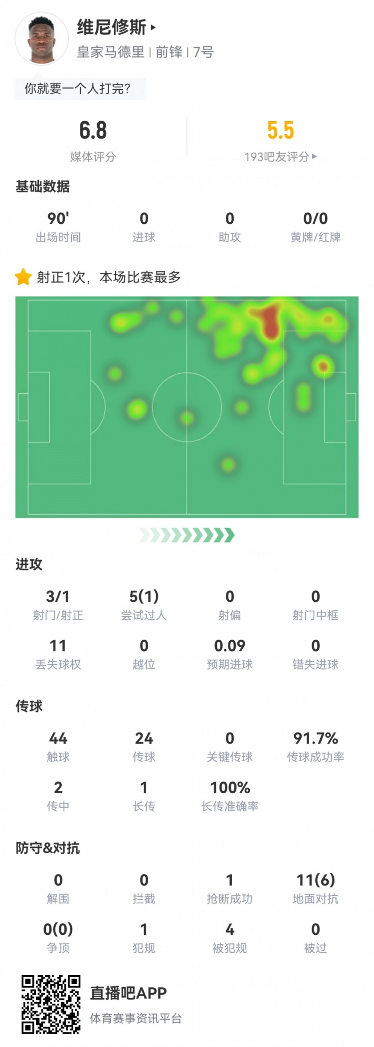  維尼修斯數(shù)據(jù)：3射1正1過人，4次被犯規(guī)，11次丟失球權(quán)，評分6.8
