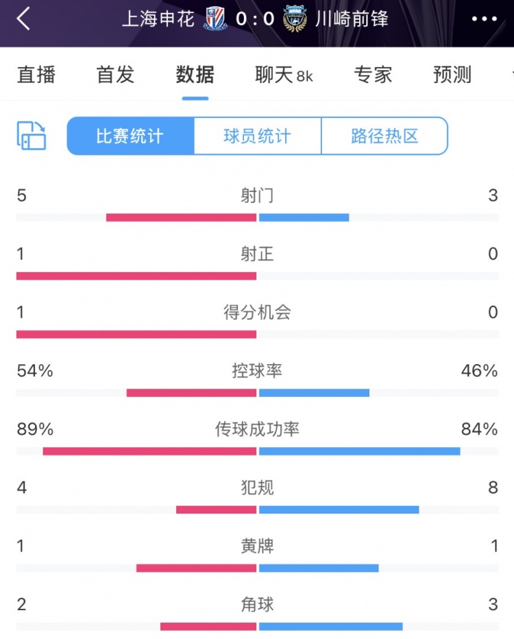  申花vs川崎半場數(shù)據(jù)：幾乎勢均力敵，射門5比3、射正1比0