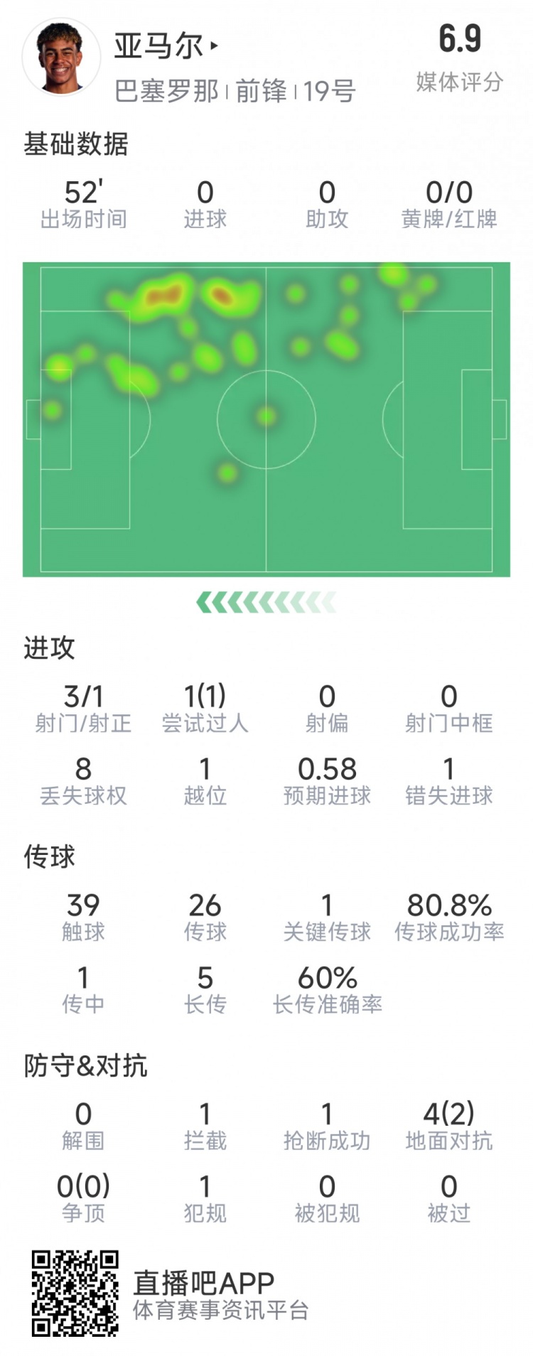  亞馬爾本場(chǎng)數(shù)據(jù)：3射1正，1次過(guò)人，1次錯(cuò)失良機(jī)，評(píng)分6.9分