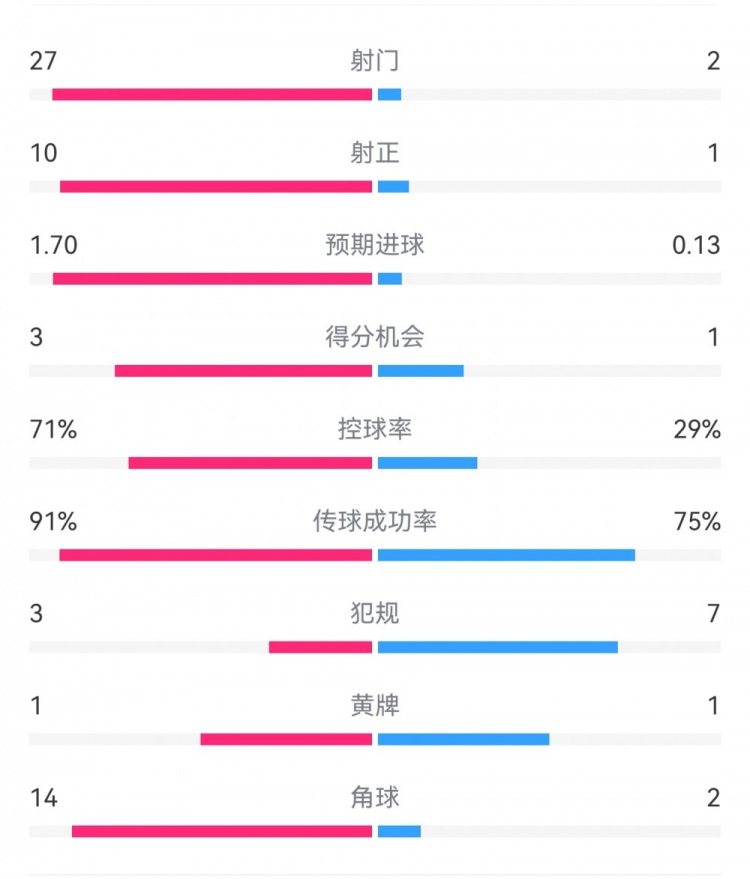  這就是足球！巴黎0-1利物浦：巴黎27射14角球無果，紅軍2射1進(jìn)球