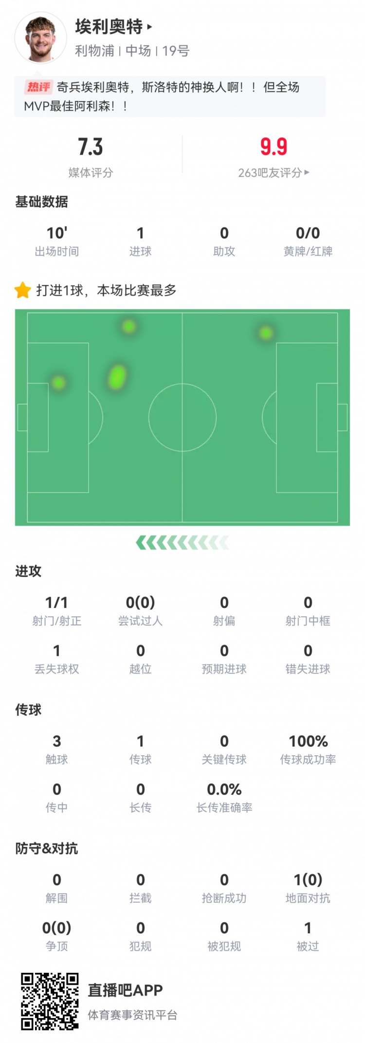  神兵天降！埃利奧特?cái)?shù)據(jù)：替補(bǔ)10分鐘，首次觸球即絕殺，評(píng)分7.3