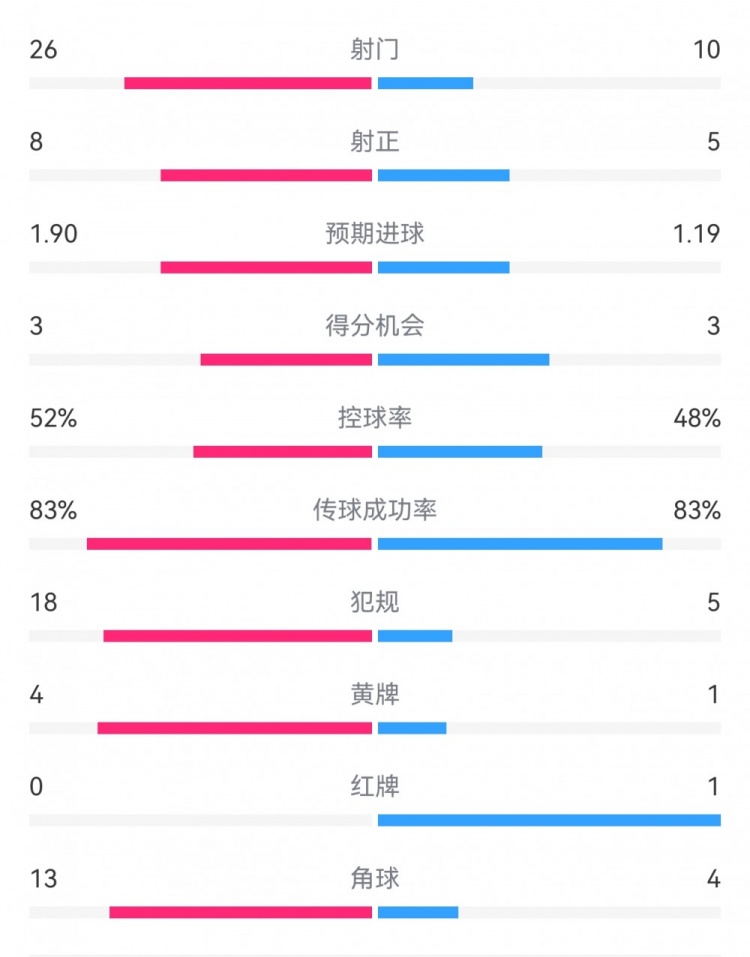  十人巴薩1-0本菲卡：射門10-26，射正5-8，犯規(guī)5-18，角球4-13
