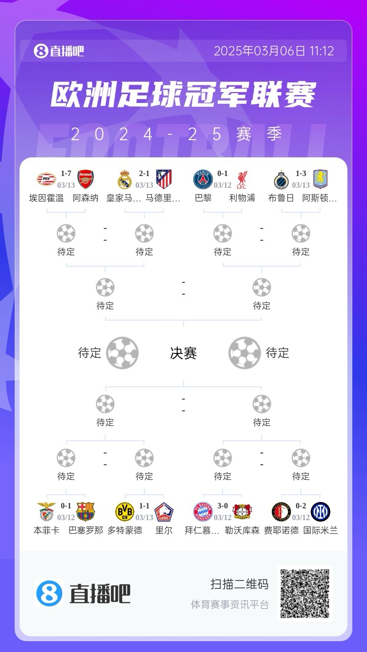  三英戰(zhàn)馬德里？英超3隊(duì)首回合全勝，槍手已穩(wěn)&維拉紅軍占先機(jī)