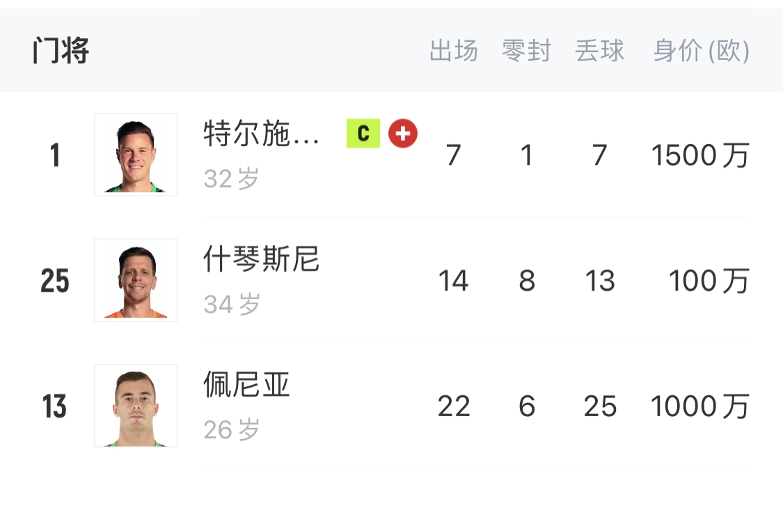  如何抉擇？一門特獅32歲，佩尼亞26歲，34歲什琴斯尼合同6月到期