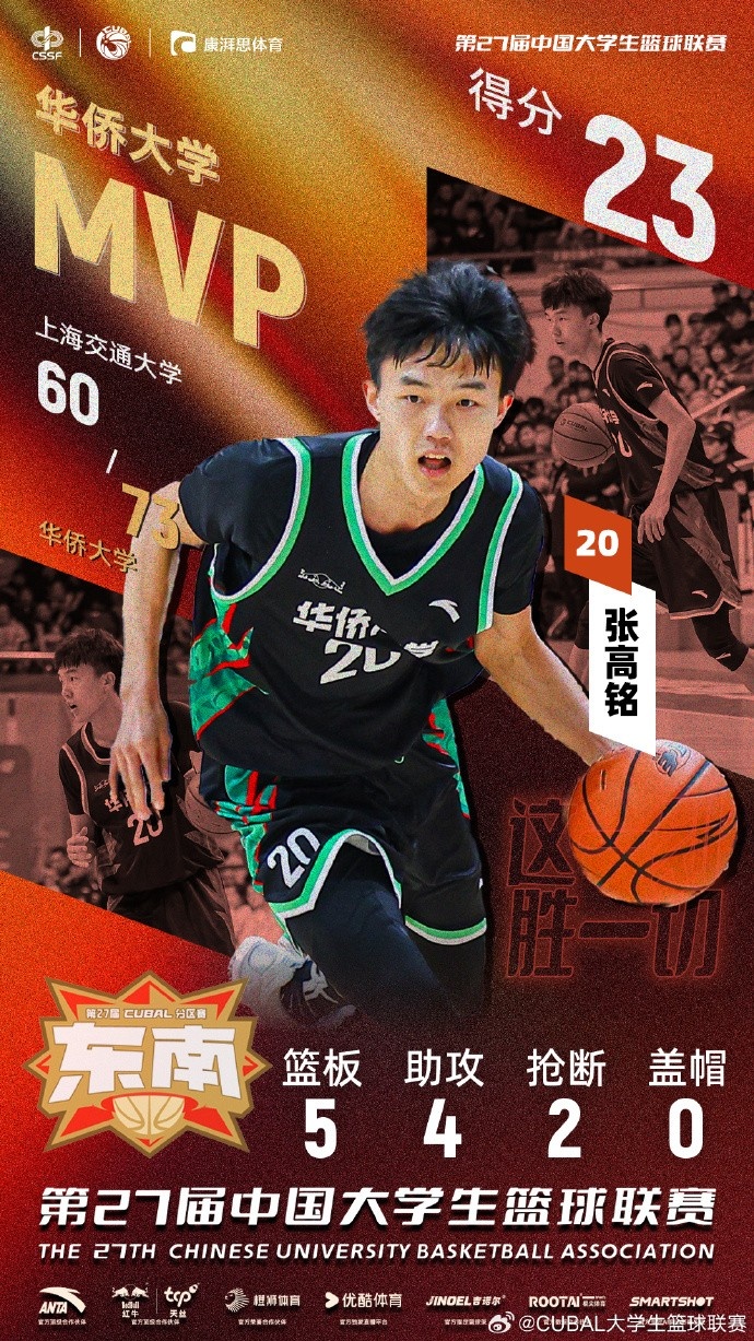  7記三分球！CUBAL今日最佳球員：華僑大學(xué)小前鋒張高銘