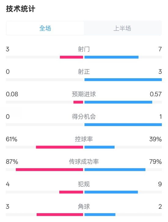  皇社半場(chǎng)0-0曼聯(lián)數(shù)據(jù)：射門(mén)3-7，射正0-3，控球率61%-39%