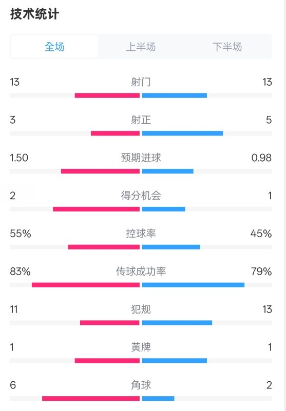  皇社1-1曼聯(lián)全場數(shù)據(jù)：射門13-13，射正3-5，控球率55%-45%