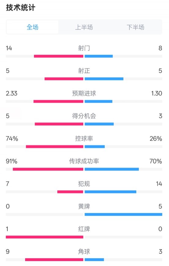  拜仁2-3波鴻全場(chǎng)數(shù)據(jù)：射門(mén)14-8，射正5-5，控球74%-26%，紅牌1-0