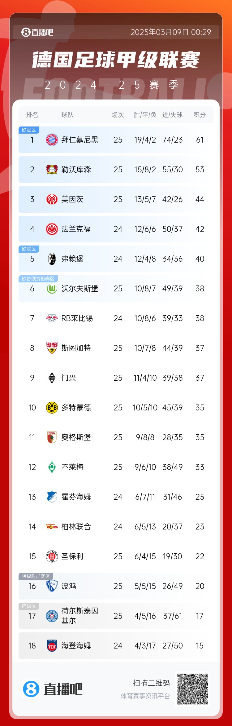  集體翻車(chē)！德甲積分榜：拜仁仍居榜首，藥廠落后8分第2，多特第10