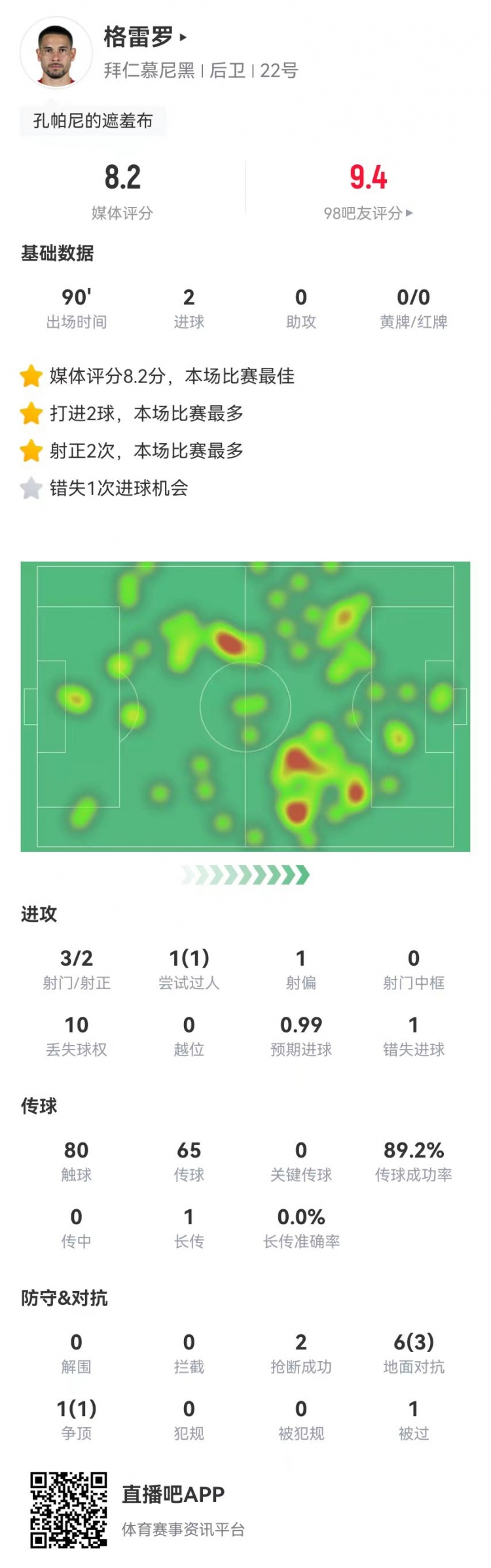  格雷羅本場3射2正進2球+1失良機 7對抗4成功，8.2分全場最高
