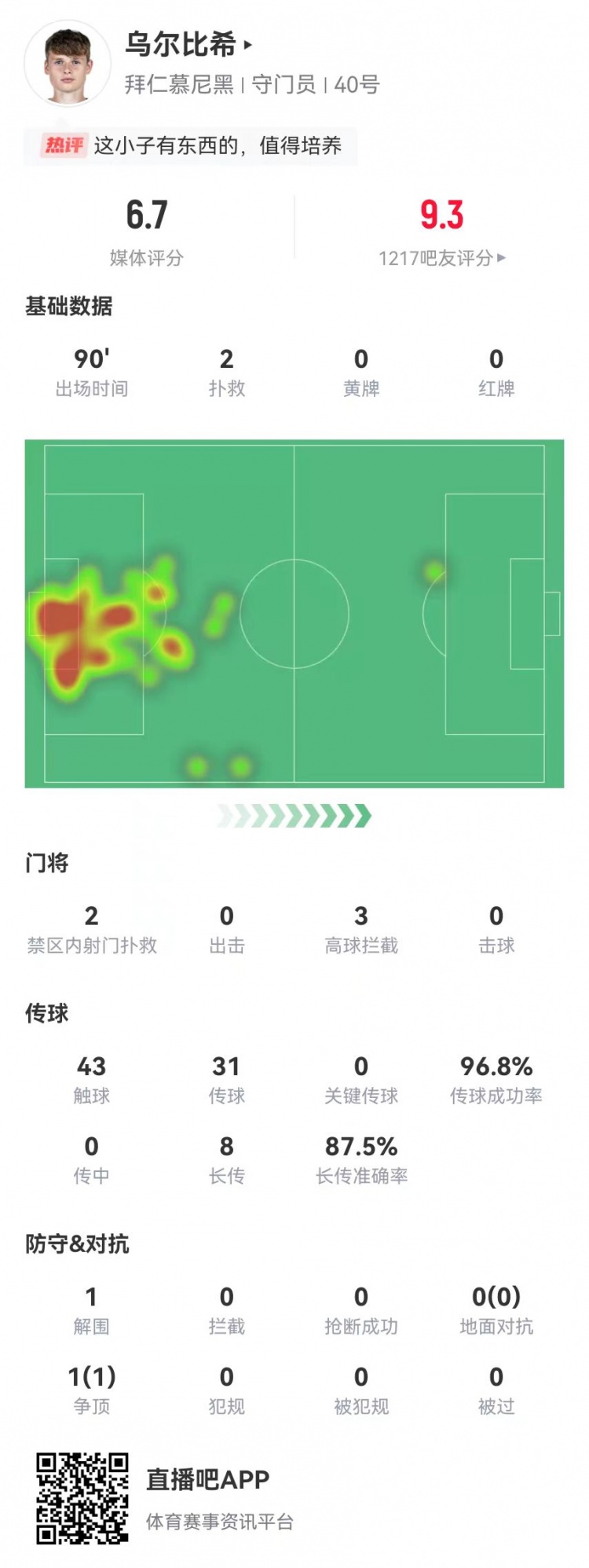  烏爾比希德甲首秀數(shù)據(jù)：2撲救&被打進3球，8長傳7成功，獲評6.7分