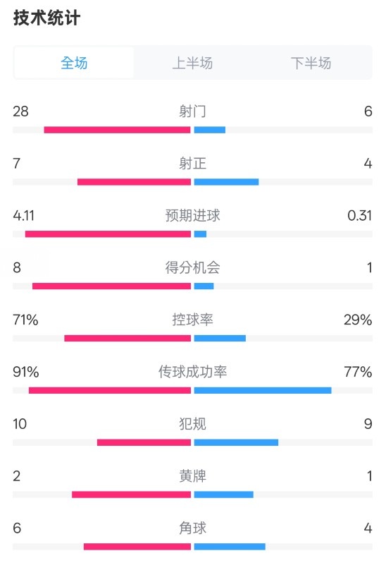  利物浦3-1南安普頓數(shù)據(jù)：射門28-6，射正7-4，控球率71%-29%