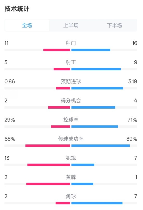  萊切2-3米蘭全場(chǎng)數(shù)據(jù)：射門(mén)11-16，射正3-9，控球率29%-71%