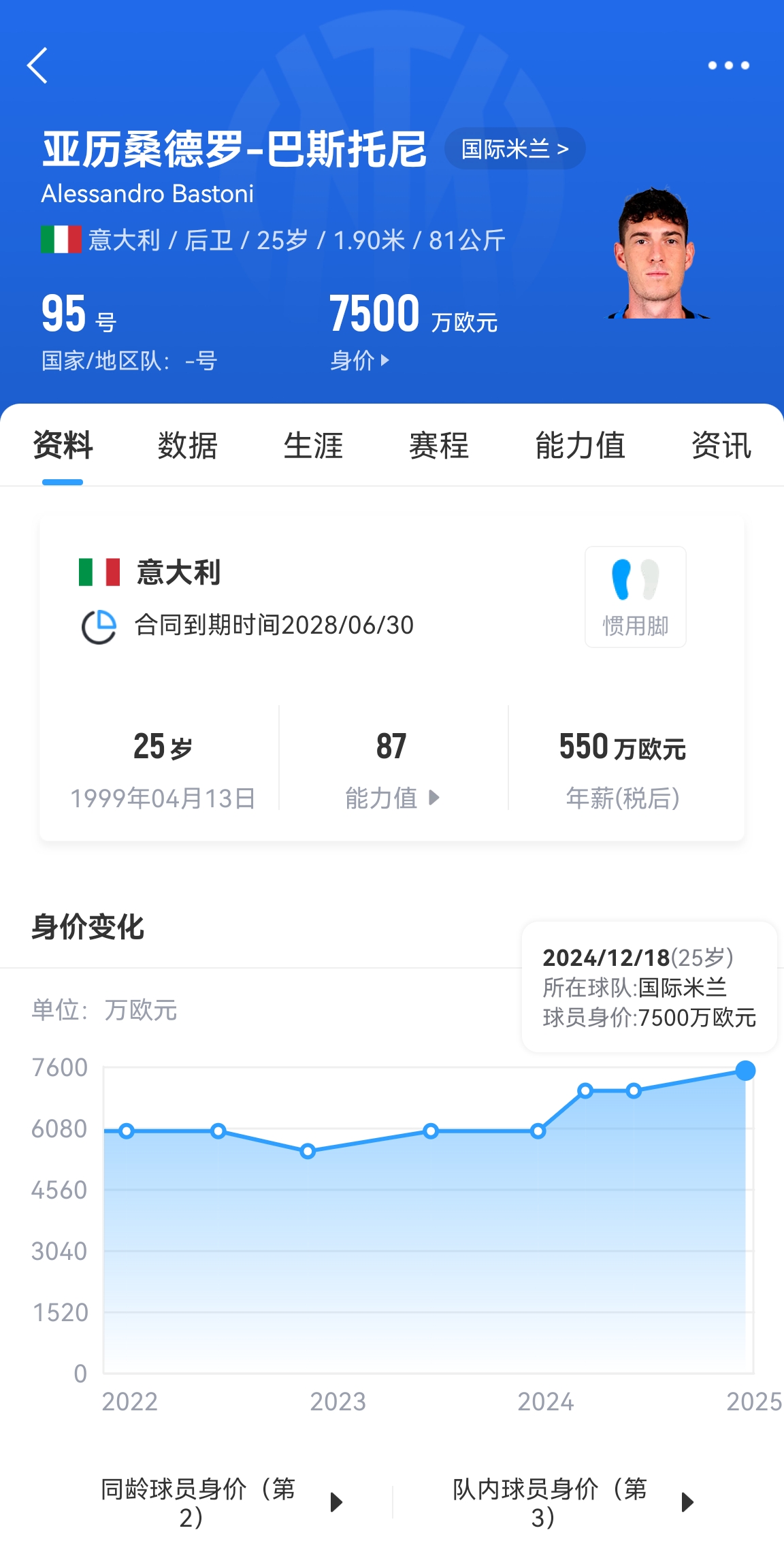  25歲身價(jià)7500萬！巴斯托尼83分鐘人球分過奔襲策動，圖拉姆失空門