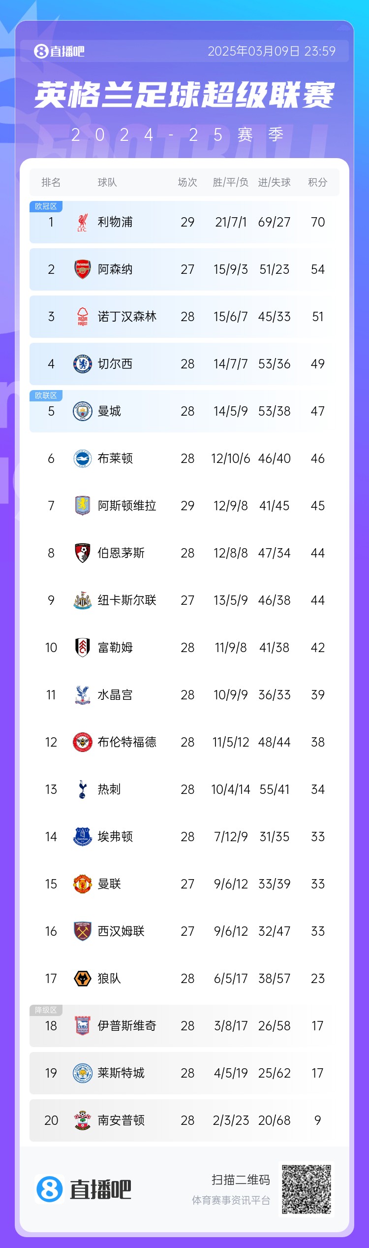  英超積分榜：藍軍反超曼城升第4，槍手距紅軍16分，熱刺仍第13