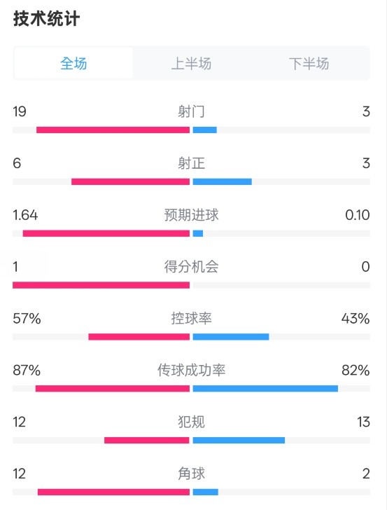  占優(yōu)！切爾西1-0藍(lán)狐數(shù)據(jù)：射門19-3，射正6-3，控球率57%-43%