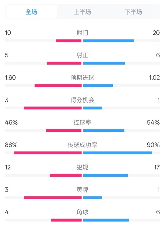  皇馬2-1巴列卡諾數(shù)據(jù)：射門10-20，射正5-6，控球率46%-54%
