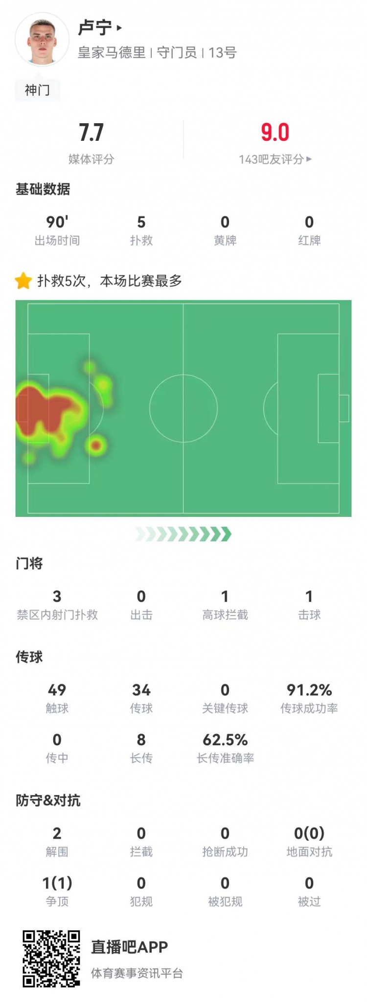  來之能戰(zhàn)！盧寧本場數(shù)據(jù)：5撲救+8長傳5成功，獲評7.7分