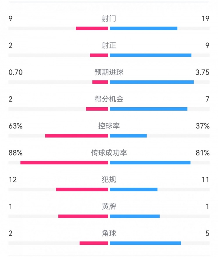  尤文0-4亞特蘭大：射門9-19，得分機會2-7，預(yù)期進球0.70-3.75