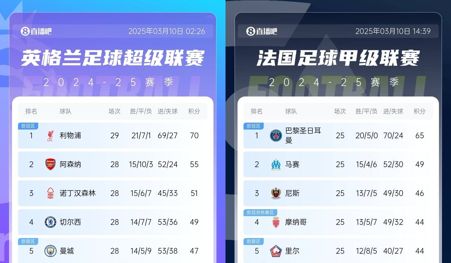  還有高手？槍手掉鏈子紅軍15分領跑，馬賽等隊掉鏈子巴黎16分領跑