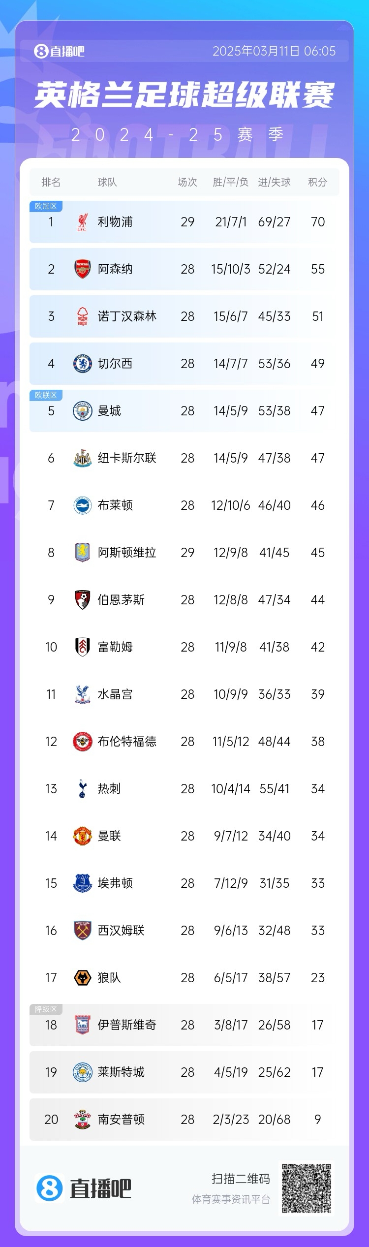  爭(zhēng)四白熱化！英超積分榜：紐卡積分追平曼城，第4至第10只差7分