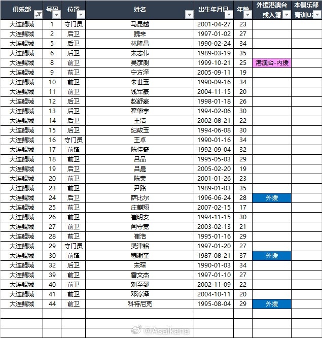 2025中甲聯(lián)賽各參賽隊(duì)球員名單（自整理，非官方） ???