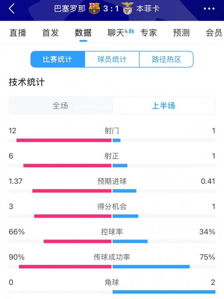  巴薩vs本菲卡半場(chǎng)數(shù)據(jù)：射門12-1，射正6-1，控球率66%-34%