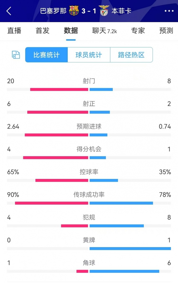  巴薩vs本菲卡數(shù)據(jù)：射門20-8、射正6-2、得分機(jī)會4-1、角球1-6